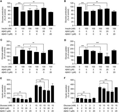 The role of peripheral β-amyloid in insulin resistance, insulin secretion, and prediabetes: in vitro and population-based studies